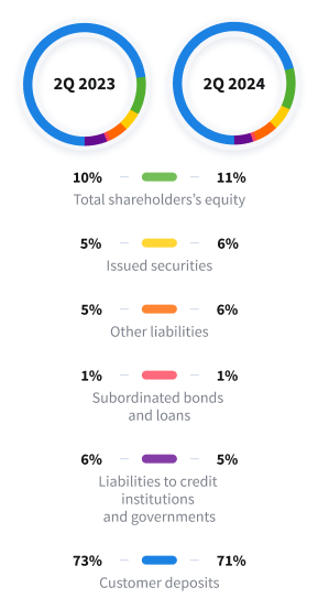 Funding structure