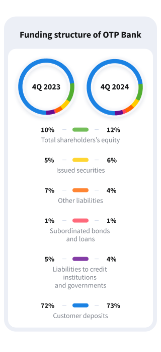 Funding structure