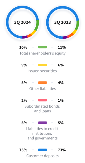 Funding structure